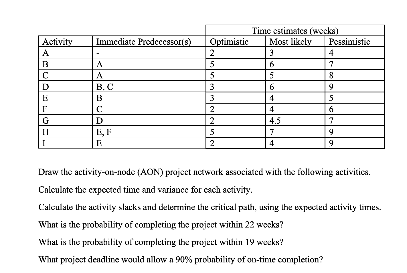 Immediate Predecessor(s) Activity A B D Time
