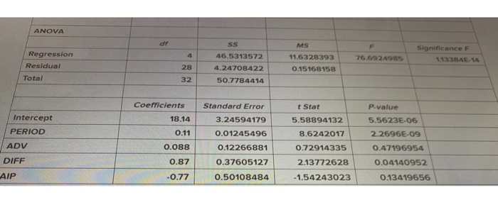 Consider the following Multiple liner regression
