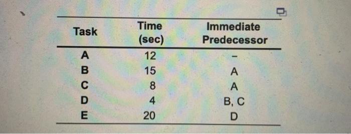 Task Immediate Predecessor A B D E Time (sec) 12