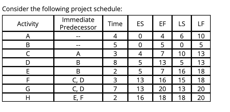 Which activity has the most slack? ES EF LS LF 0