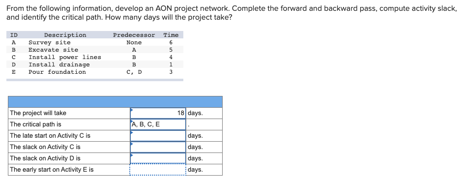 From the following information, develop an AON