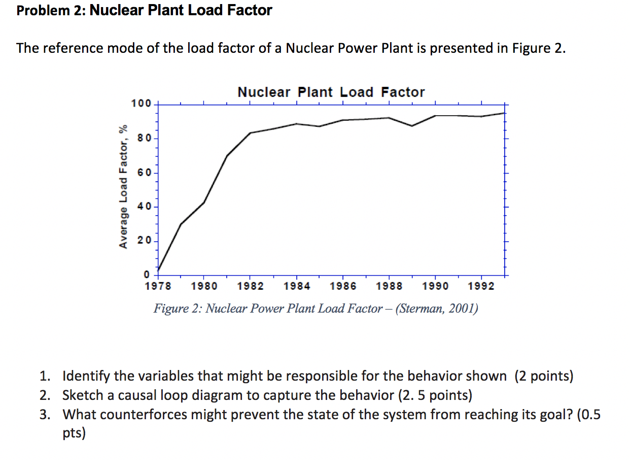 Problem 2: Nuclear Plant Load Factor The