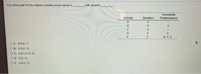 The critical path for the network activities