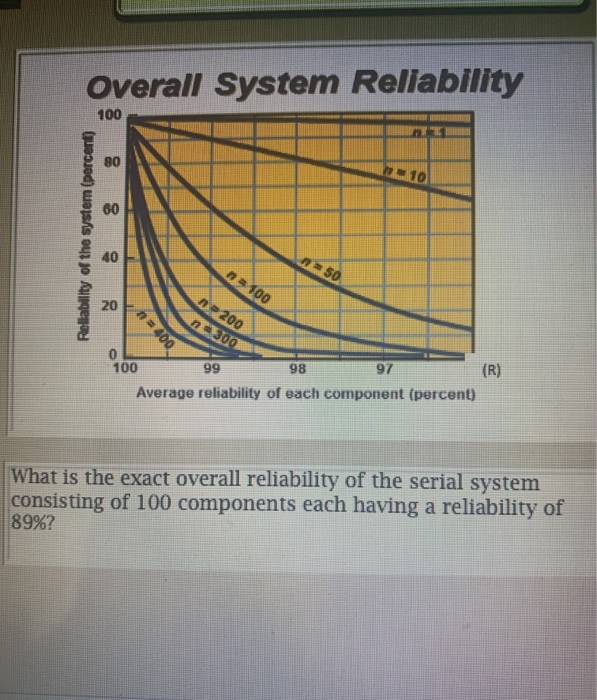 Overall System Reliability 100 Reliability of the