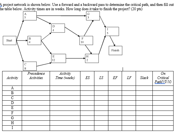 project network is shown below. Use a forward and