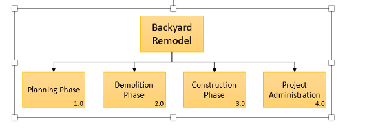 Can someone help me develop a WBS for the