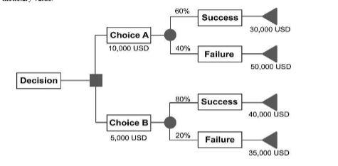 Decision Tree Analysis #2 Based on the decision