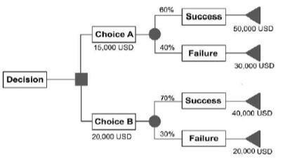 Decision Tree Analysis #2 Based on the decision