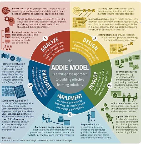 Fill in table in correlation to thr ADDIE model.