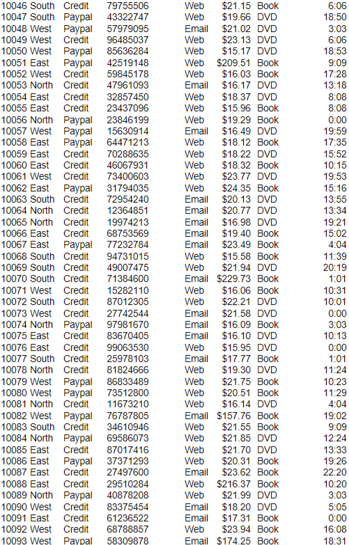 Using the SalesTransactions.xlsx data, create a