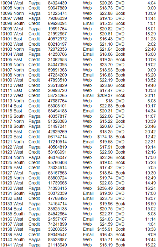 Using the SalesTransactions.xlsx data, create a