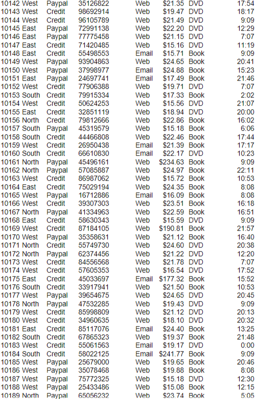 Using the SalesTransactions.xlsx data, create a