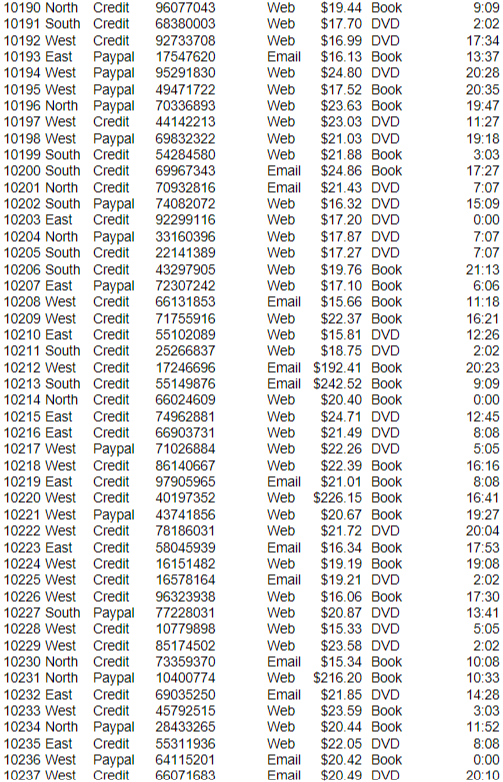 Using the SalesTransactions.xlsx data, create a