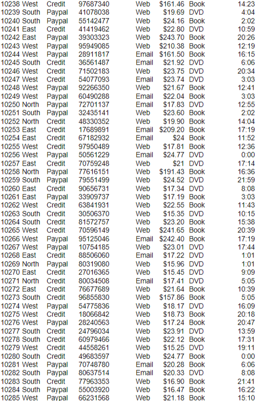 Using the SalesTransactions.xlsx data, create a