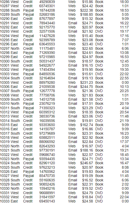 Using the SalesTransactions.xlsx data, create a