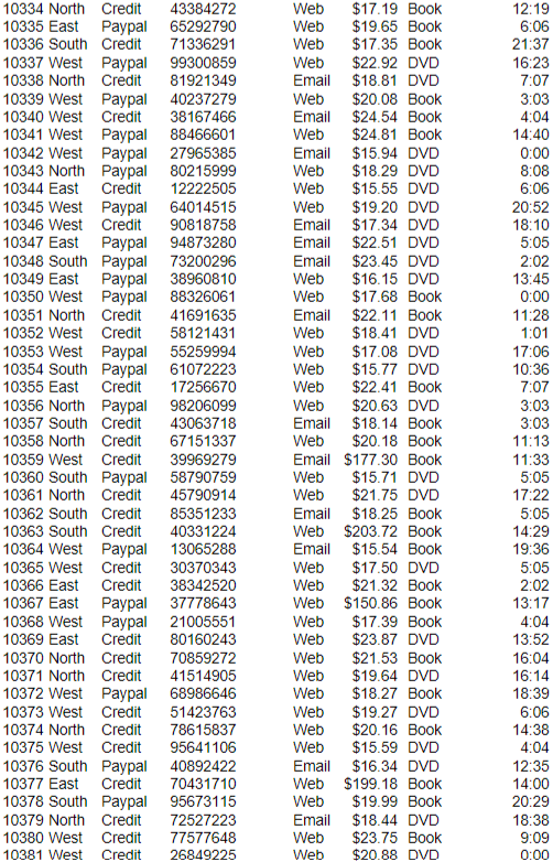 Using the SalesTransactions.xlsx data, create a