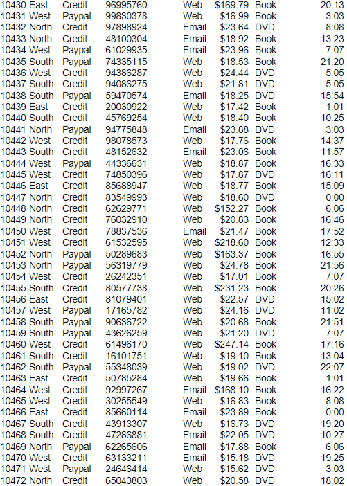 Using the SalesTransactions.xlsx data, create a