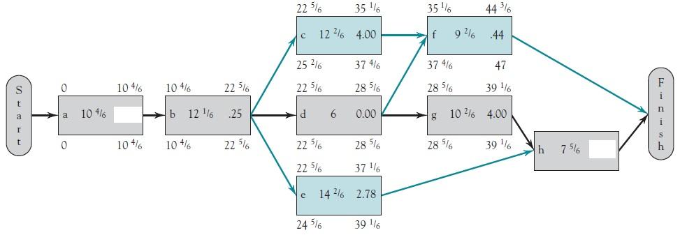 According to the following table and figure with
