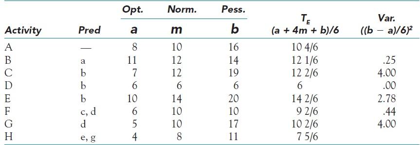 According to the following table and figure with