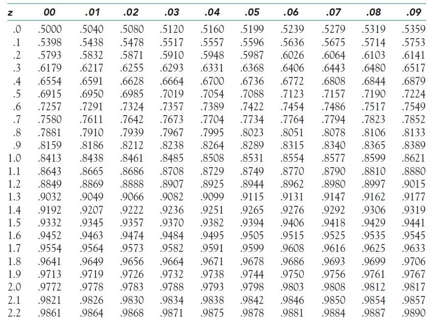 According to the following table and figure with