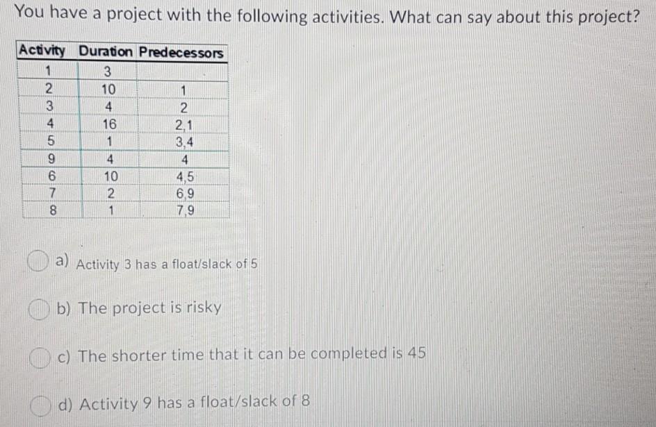 You have a project with the following activities.