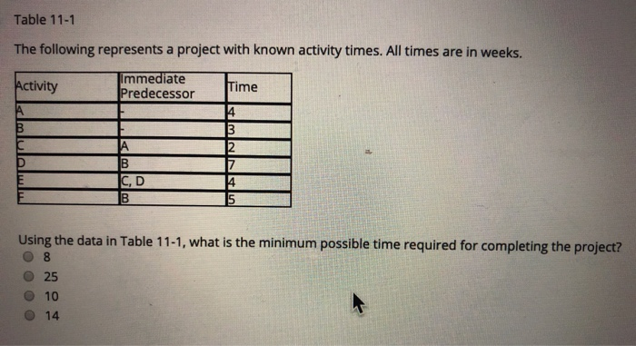 Table 11-1 The following represents a project