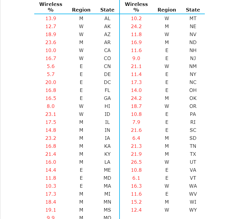 Wireless % State Wireless % 13.9 12.7 Region M W