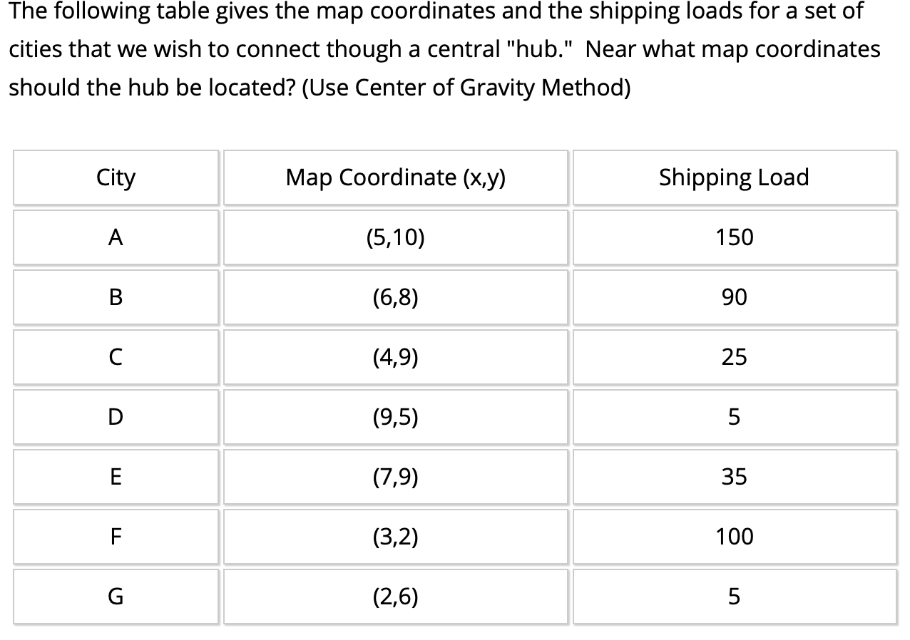 The following table gives the map coordinates and