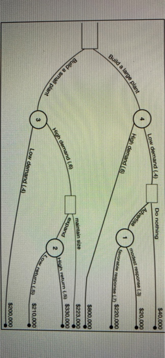 $40,000 Do nothing Low demand (4) Advertise
