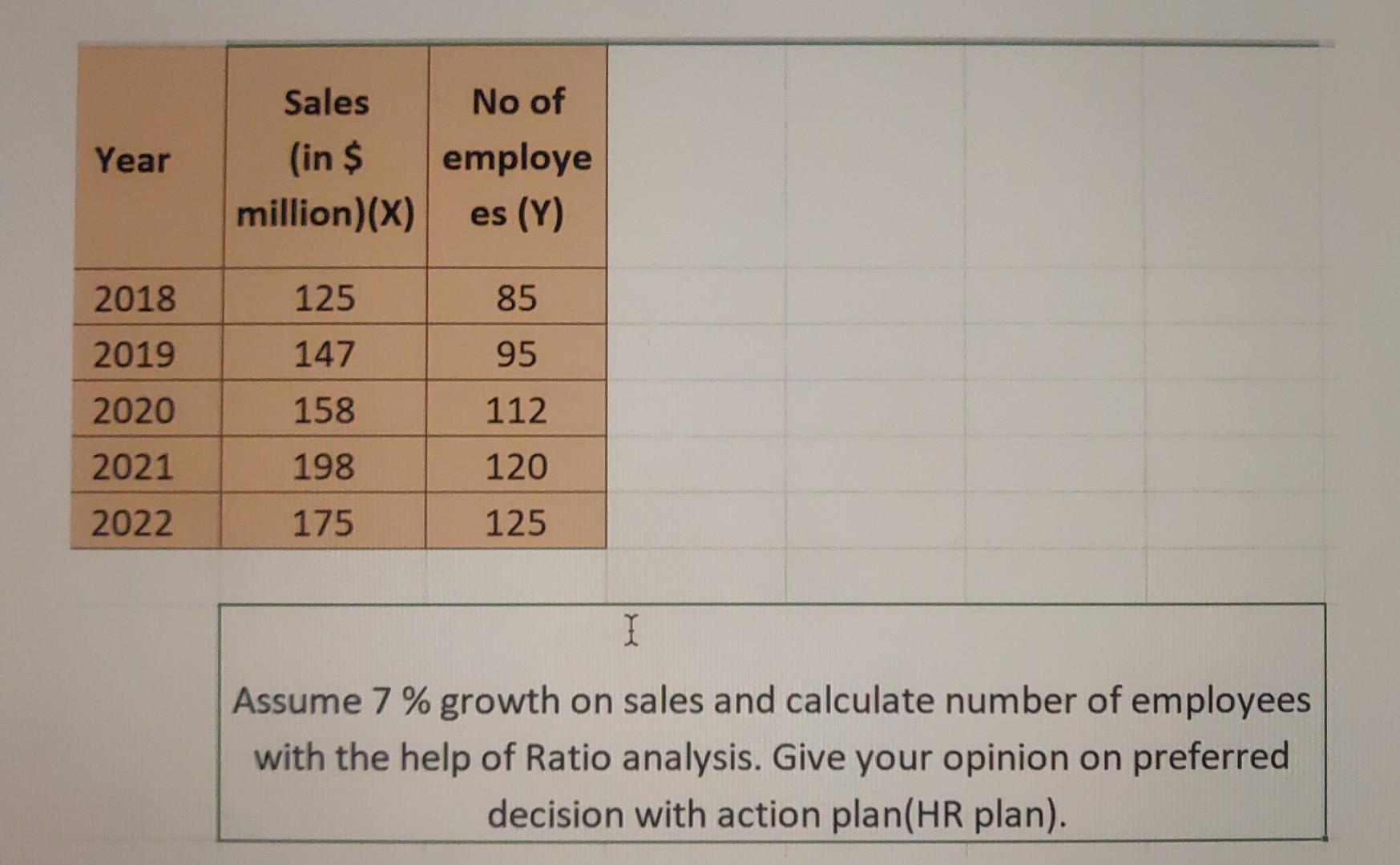 No of Year Sales (in $ million)(x) employe es (Y)