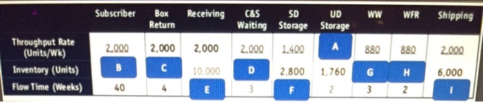 What value should go in box G? A. 2,440 B. 2,640