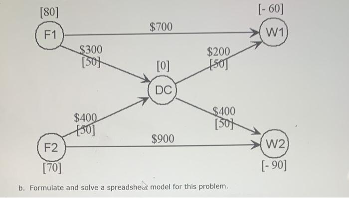 Consider the transportation problem having the