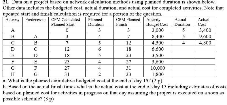 31. Data on a project based on network