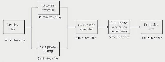 A visa application process from a Tumaritis