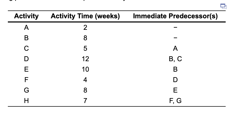 A project for improving a billing process has the