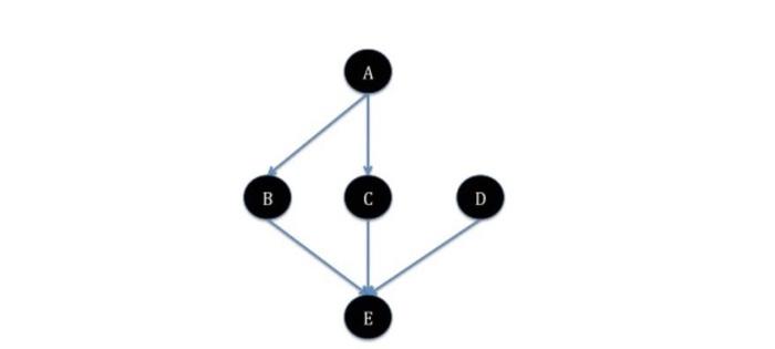 P(A)=0,6 P(B)=0,4 P(C)=0,3 P(D)=0,2 P(E)=0,1