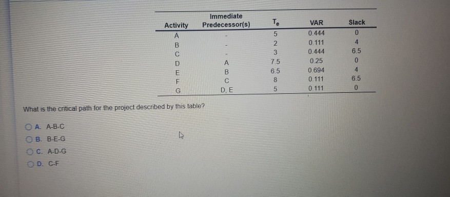 Activity Immediate Predecessor(s) Slack 6.5 OTO  style=