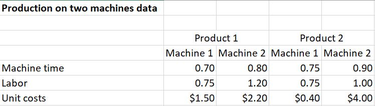 A company manufactures two products on two