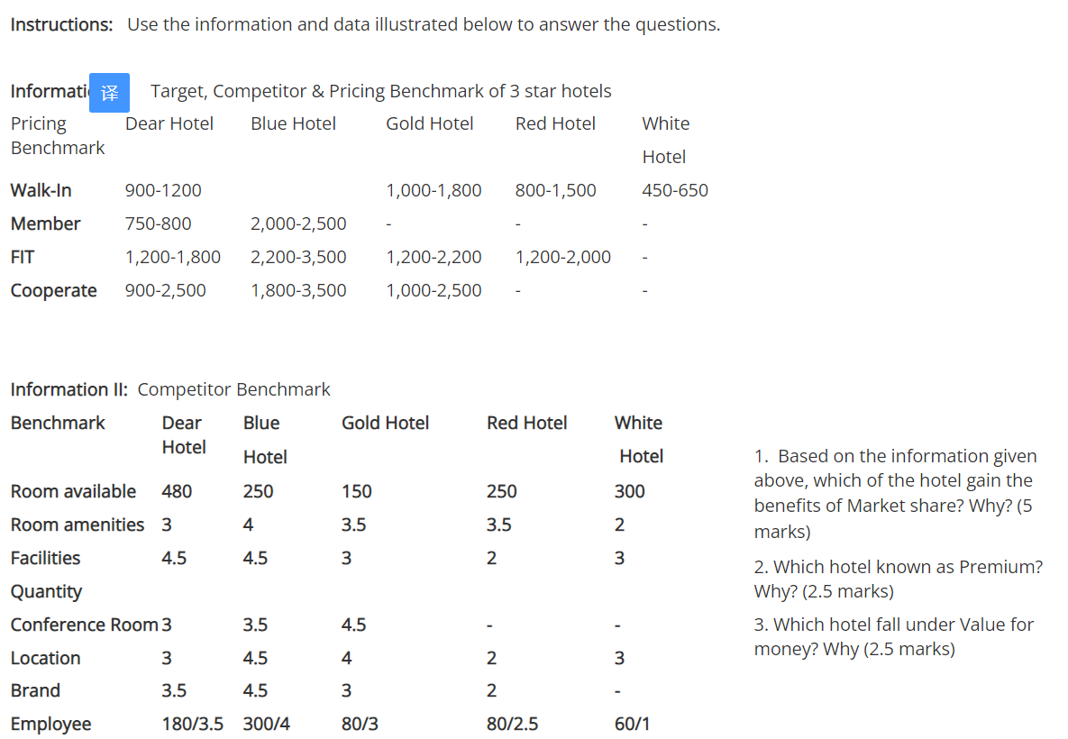 3.Which hotel fall under Value for money? Why