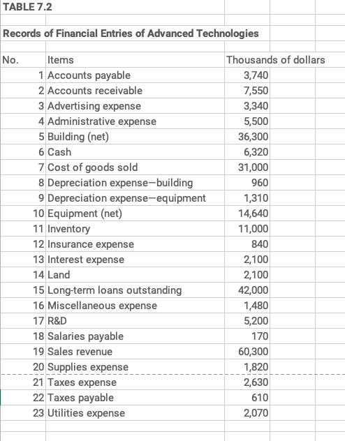 Example 7.2 Using the data given in Table 7.2,