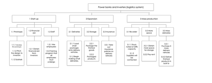 please convert this work breakdown structure to a