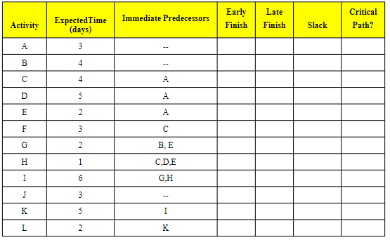 Critical Path Scheduling Construct a Pert diagram