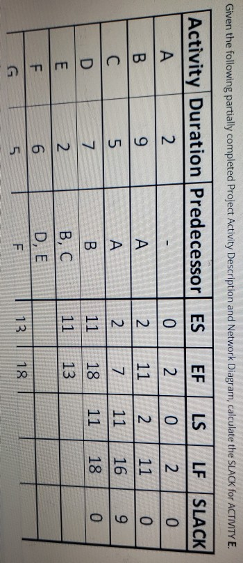 Given the following partially completed Project