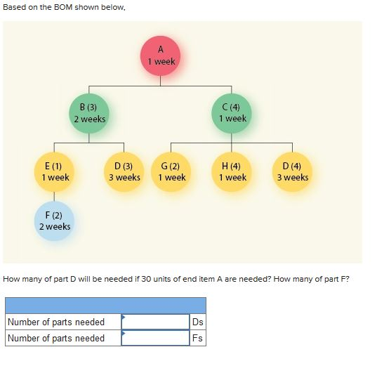 Based on the BOM shown below. 1 week B (3) 2