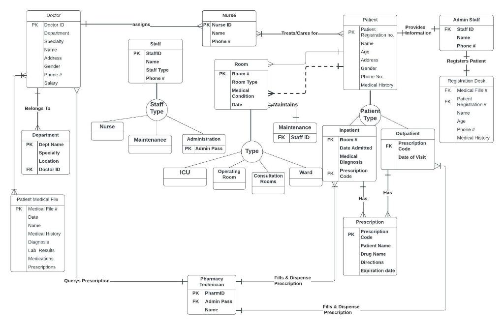 Can i get a data schema for this EER diagram