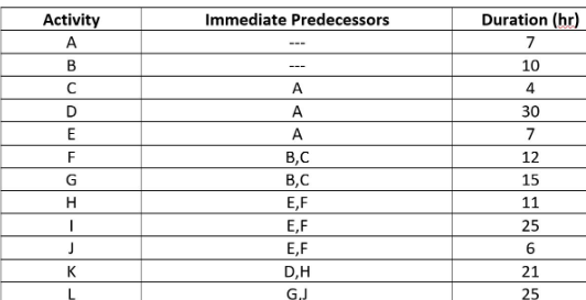 Draw the PERT/CPM network for this problem. For