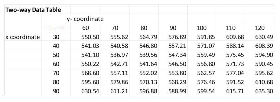 Consider a two-way data table for a modified