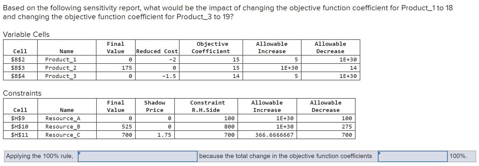 Based on the following sensitivity report, what