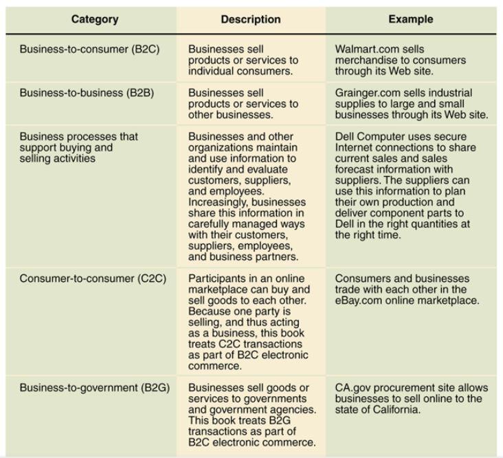 Identify three electronic commerce currently