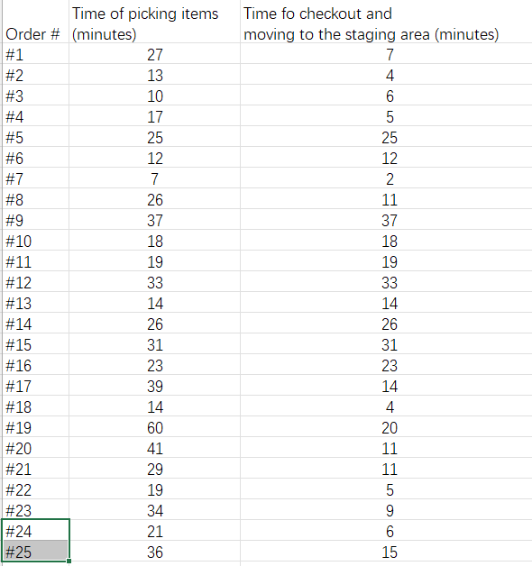 The site manager also examined how long it took